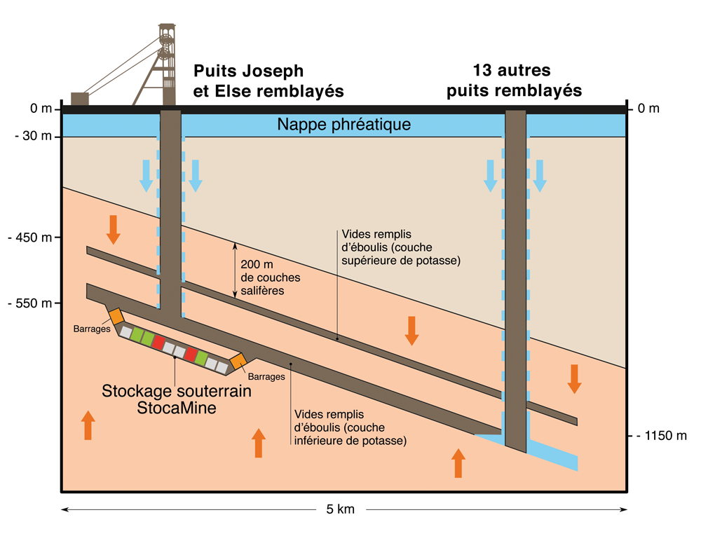 Schéma de confinement du stockage souterrain StocaMine